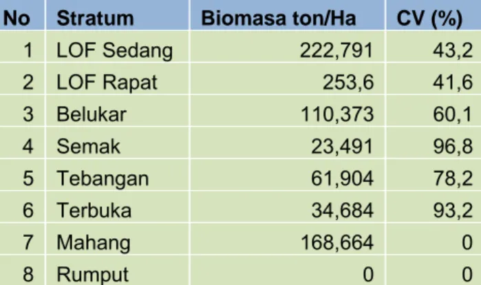 Tabel 1. Rata-rata cadangan karbon dari biomasa pohon di berbagai stratum pada hutan  rawa gambut 