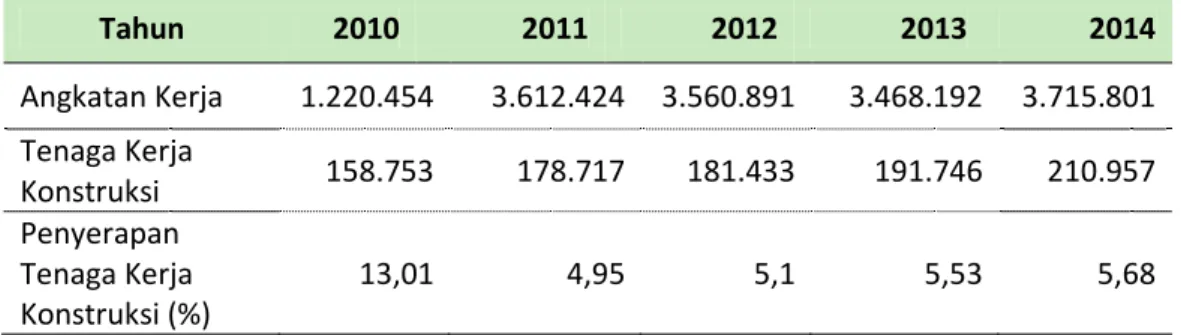 Tabel 3-2 Peran Sektor Konstruksi terhadap Penyerapan Tenaga Kerja di Provinsi  Sulawesi Selatan  Tahun  2010  2011  2012  2013  2014  Angkatan Kerja  1.220.454  3.612.424  3.560.891  3.468.192  3.715.801  Tenaga Kerja  Konstruksi  158.753  178.717  181.43