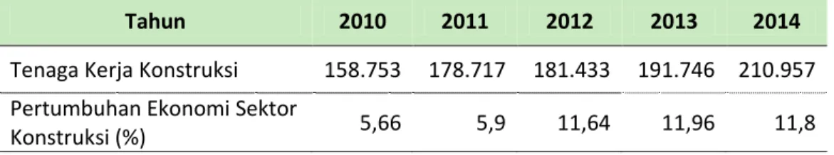 Tabel  3-3  menunjukkan  bahwa  dalam  kurun  waktu  2010  sampai  2014  pertumbuhan  ekonomi  di  bidang  konstruksi  dengan  rata-rata  sebesar  9,39  %  mampu  menyerap  tenaga  kerja  dengan  rata-rata  184.321,2  jiwa  di  Provinsi  Sulawesi  Selatan