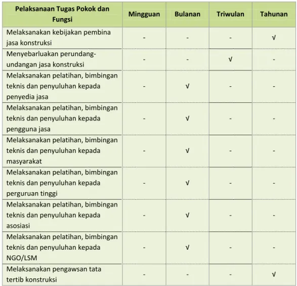 Tabel 2-2 Pelaksanaan Tugas Pokok dan Fungsi TPJK Provinsi Sulawesi Selatan 