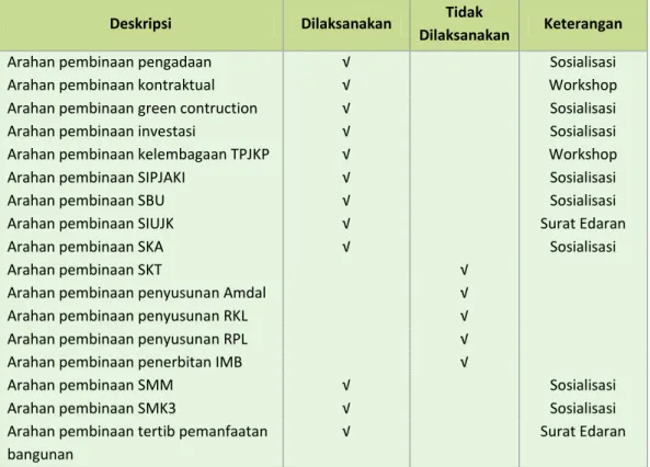 Tabel 2-3 Program Pengaturan TPJK Provinsi Sulawesi Selatan terhadap  Pemangku Kepentingan Konstruksi 