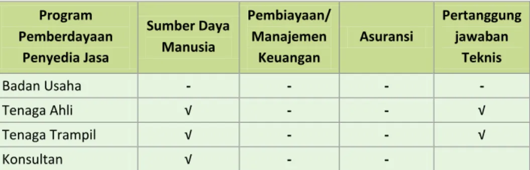 Tabel 2-4 Program Pemberdayaan TPJK Provinsi Sulawesi Selatan  terhadap Penyedia Jasa 