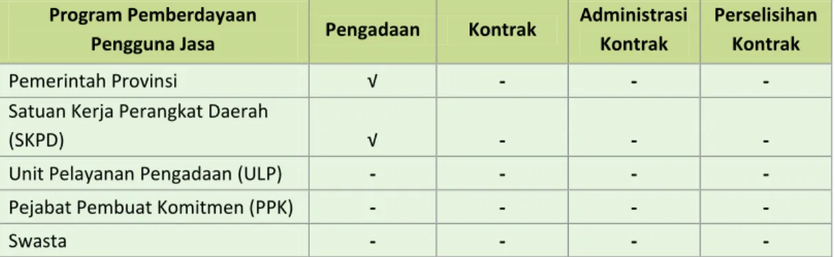 Tabel 2-5 Program Pemberdayaan TPJK Provinsi Sulawesi Selatan  terhadap Pengguna Jasa 