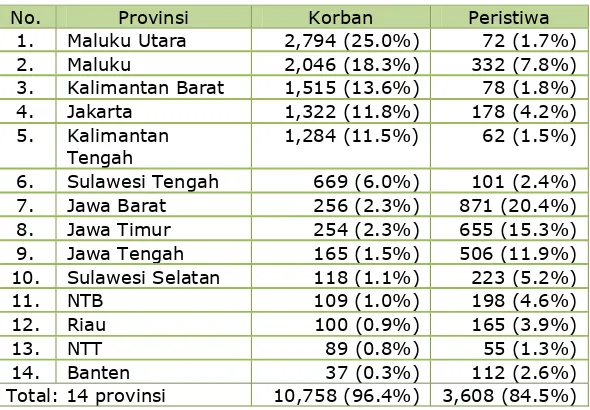 Tabel 1. Data Konflik di Indonesia Tahun 1990-2003
