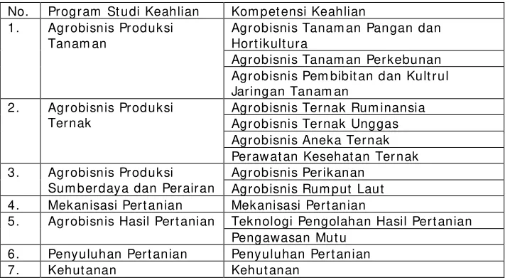 Tabel 1. Pengelompokkan Bidang Studi Keahlian Agrobisnis dan Agroindustri