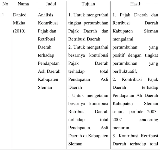 Tabel 2.1 Penelitian Terdahulu 