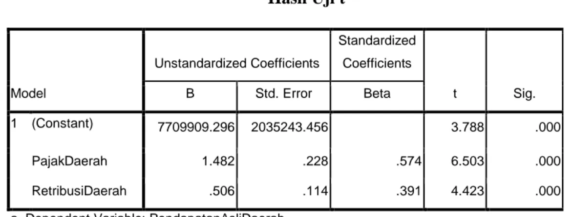 Tabel 4.12  Hasil Uji t  Model  Unstandardized Coefficients  Standardized Coefficients  t  Sig