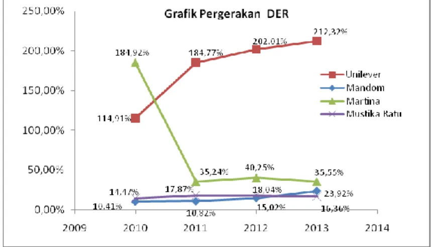 Grafik Debt to Total Asset Perusahaan Kosmetik   Sumber : Data Sekunbder Diolah, 2015 