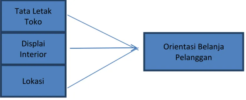 Gambar  1  menyajikan  model  yang  mencakup  tiga  variabel  yaitu  Tata  Letak Toko, Displai Interior dan Lokasi terhadap Orientasi Belanja Pelanggan