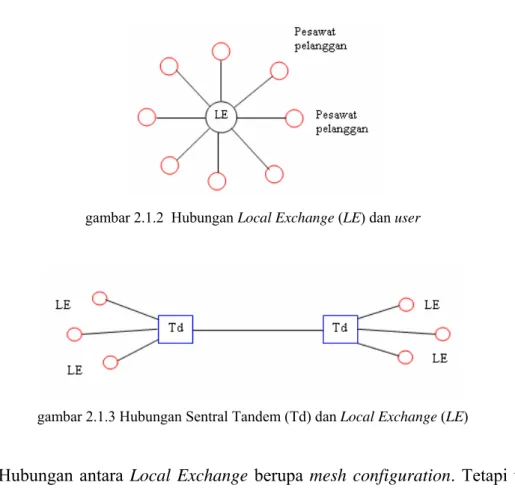 gambar 2.1.2  Hubungan Local Exchange (LE) dan user 