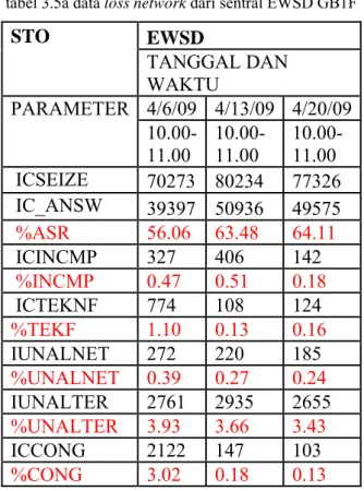 tabel 3.5a data loss network dari sentral EWSD GB1F 