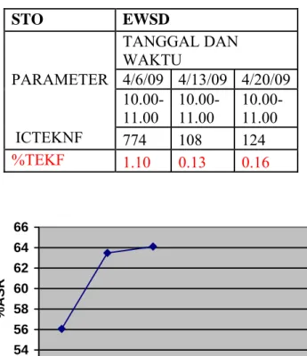 tabel 3.5b data Technical Fault dari sentral EWSD GB1F  STO EWSD     TANGGAL DAN  WAKTU  PARAMETER 4/6/09 4/13/09 4/20/09    10.00-11.00  10.00-11.00  10.00-11.00   ICTEKNF  774 108  124  %TEKF  1.10 0.13  0.16  5254565860626466 I II III minggu ke %ASR