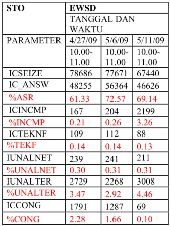 tabel 4.2a perbandingan data loss network dari sentral EWSD GB1F 