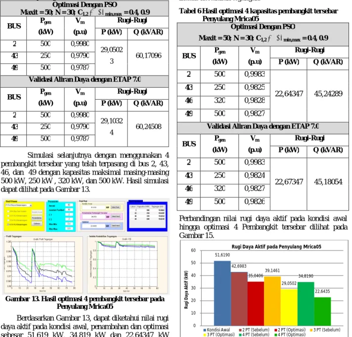 Gambar 13. Hasil optimasi 4 pembangkit tersebar pada  Penyulang Mrica05  