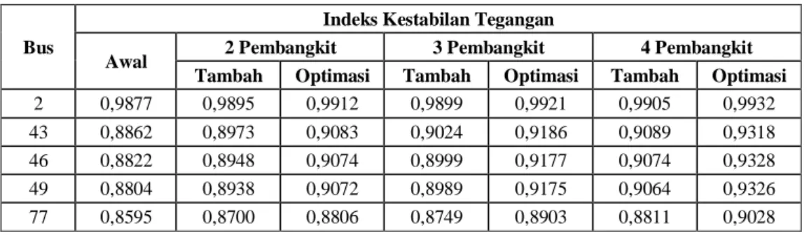 Tabel 7.  Hasil  perbandingan  indeks  kestabilan  tegangan pada jaringan distribusi Penyulang Mrica05.