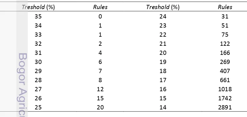Tabel 2. Rules Hasil Pengolahan Data Menggunakan AARP 1.0 