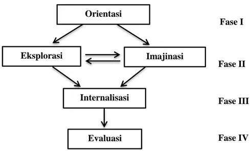 Gambar 1. Fase-fase model pembelajaran SiMaYang (Sunyono, 2012) 