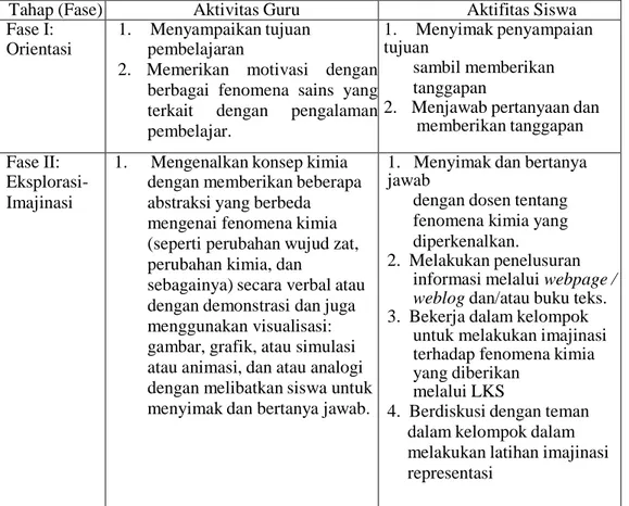 Tabel 1.  Fase (Tahapan) Pembelajaran Model SiMaYang (Sunyono dan Yulianti,      2014) 