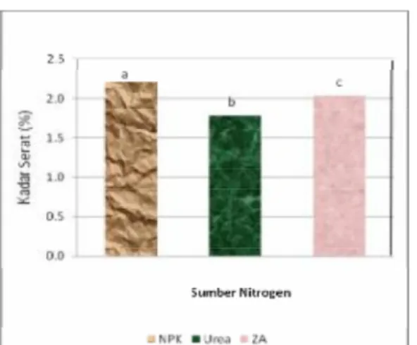 Gambar 8.  Histogram pengaruh sumber N terhadap kadar serat kasar nata de coco  Pada Gambar 8, terlihat bahwa pemberian sumber N pada medium pertumbuhan  A