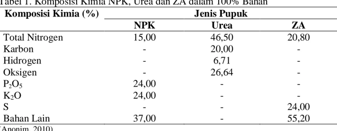 Tabel 1. Komposisi Kimia NPK, Urea dan ZA dalam 100% Bahan  Jenis Pupuk Komposisi Kimia (%)  NPK  Urea  ZA  Total Nitrogen  15,00  46,50  20,80  Karbon  -  20,00  -  Hidrogen  -  6,71  -  Oksigen  -  26,64  -  P 2 O 5 24,00  -  -  K 2 O  24,00  -  -  S  - 