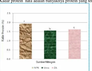 Gambar 7.  Histogram pengaruh sumber N terhadap kadar protein  nata de coco 