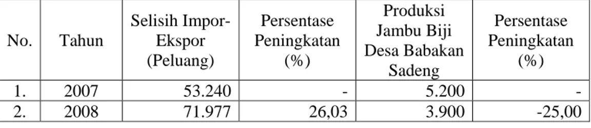 Tabel 5 menunjukkan bahwa pada saat terdapat selisih antara impor dan  ekspor (net impor) jambu biji di Indonesia yang menunjukkan adanya peluang  usaha budidaya jambu biji yang meningkat, jumlah produksi jambu biji di Desa  Babakan Sadeng justru menunjukk