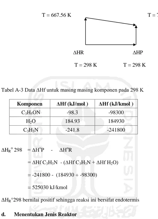 Tabel A-3 Data ∆Hf untuk masing masing komponen pada 298 K   Komponen  ΔHf (kJ/mol )  ΔHf (kJ/kmol ) 