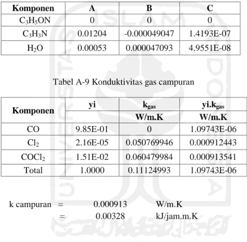 Tabel A-8. Konstanta konduktivitas gas 