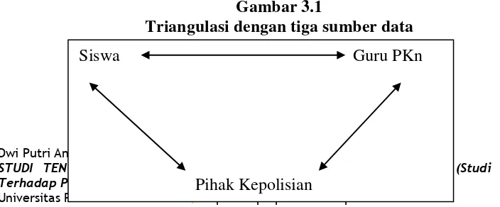 Gambar 3.1 Triangulasi dengan tiga sumber data 