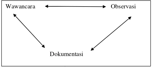 Gambar 3.2 Triangulasi dengan tiga teknik pengumpulan data 