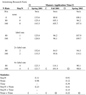 Table 1. Corn yield response to manure and Stay-N nitrification inhibitor.