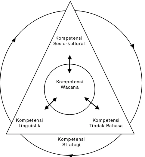 Gambar 2.  Model Kompetensi Komunikatif (Celce-Murcia et al. 1995)