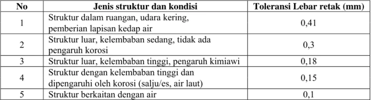 Tabel 1. Lebar Retak Maksimum yang Diizinkan  