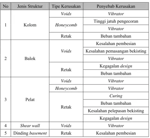 Gambar 1. Grafik Presentase Kerusakan pada Struktur 