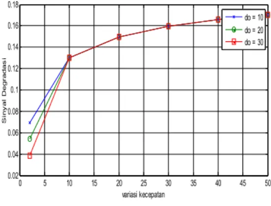 Tabel 2. Variasi kecepatan terhadap sinyal  degradasi dengan pengulangan data sebanyak 