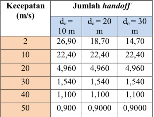 Tabel 3. Variasi kecepatan terhadap jumlah  handoff dengan pengulangan data sebanyak 50 