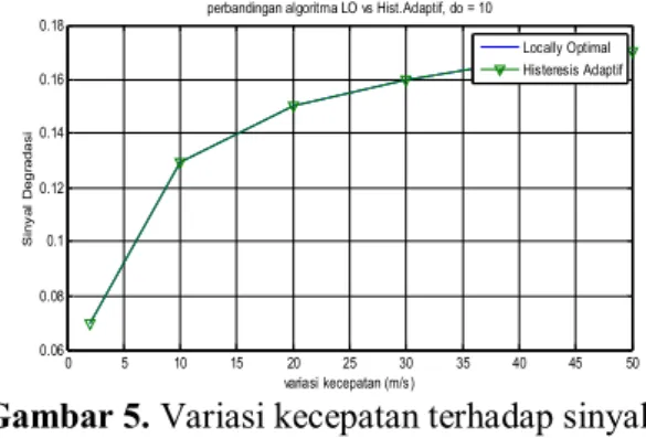 Gambar 5. Variasi kecepatan terhadap sinyal  degradasi dengan S=50 