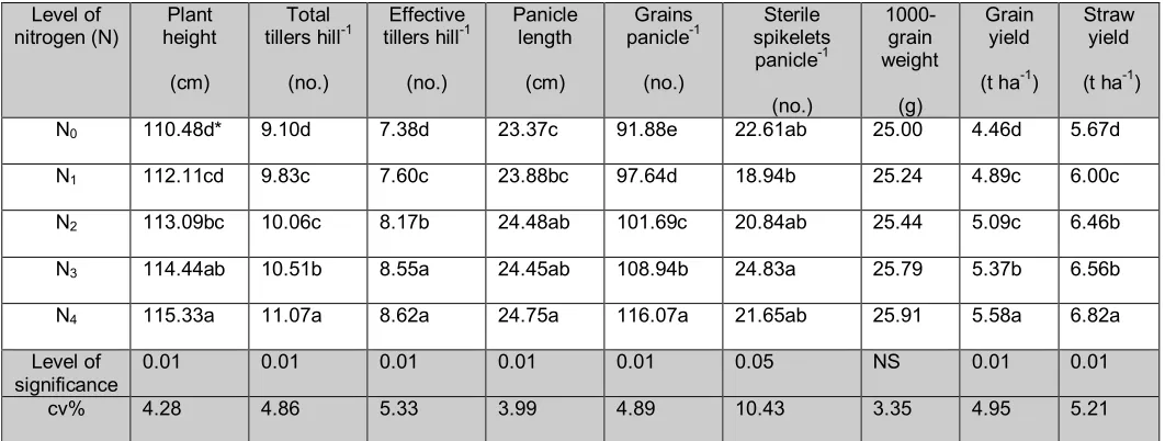 Table 1. Effect of nitrogen level on the yield and yield contributing characters of  