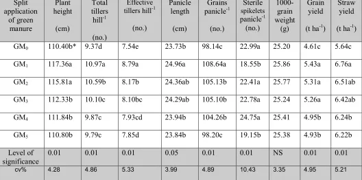 Table 2. Effect of split application of Sesbania aculeata green manure on the            