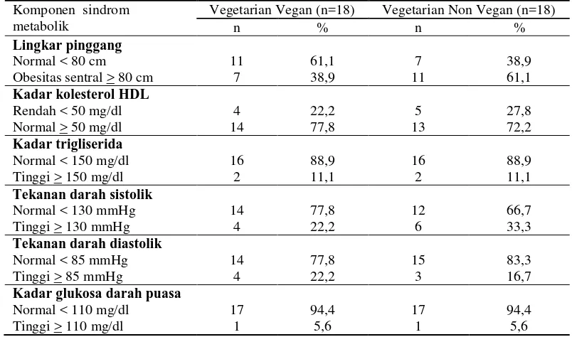 Tabel 4. Distribusi frekuensi komponen sindrom metabolik antara vegan dan non vegan 