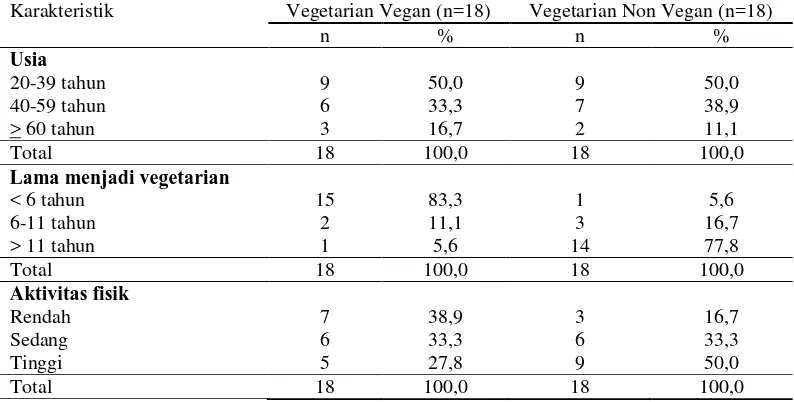 Tabel 1. Karakteristik subjek penelitian menurut usia, lama menjadi vegetarian, dan aktivitas fisik 