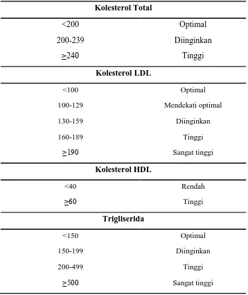 Tabel 2.1. Kadar lipid serum normal menurut NCEP (National  