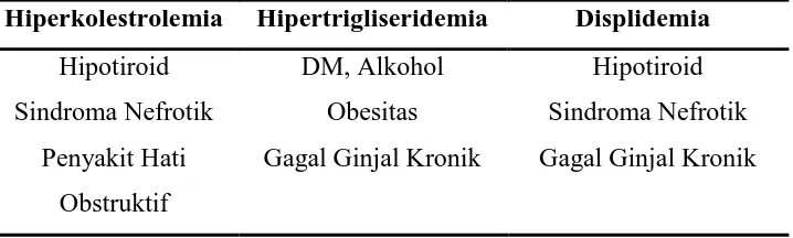 Tabel 2.4. Klasifikasi dislipidemia sekunder 12
