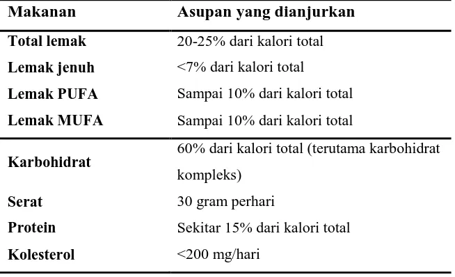 Tabel 2.5. Komposisi makanan untuk hiperkolesterolemia17 