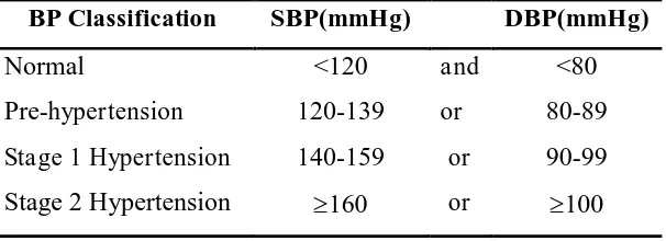 Tabel 2.6.  Klasifikasi hipertensi berdasarkan tekanan      