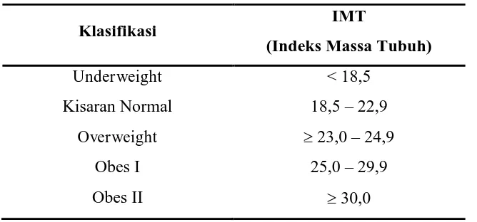 Tabel 2.7.Klasifikasi berat badan lebih dan obesitas berdasarkan IMT      