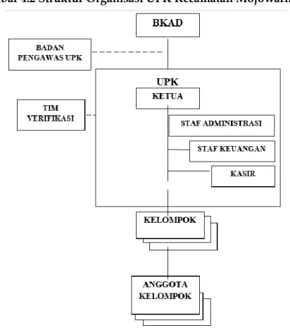 Gambar 4.2 Struktur Organisasi UPK Kecamatan Mojowarno 