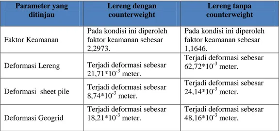 Tabel 1. Perbandingan Lereng terhadap Beban Counterweight  Parameter yang  ditinjau  Lereng dengan counterweight  Lereng tanpa  counterweight  Faktor Keamanan 