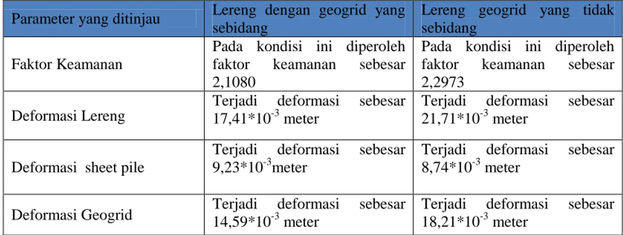 Tabel 3. Perbandingan lereng berdasarkan pemasangan geogrid  Parameter yang ditinjau  Lereng  dengan  geogrid  yang 