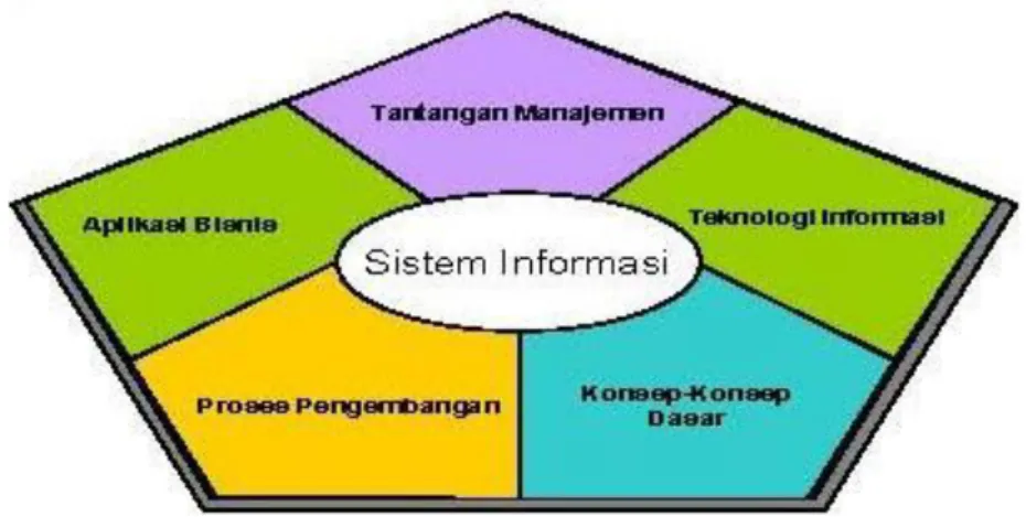 Gambar 6. Kerangka Kerja Sistem Informasi 